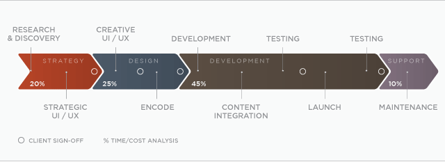 ERA404 Application Development Process