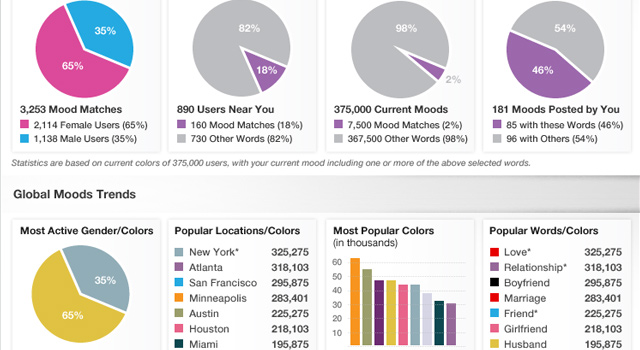 Pantone Moods - Mood Trends